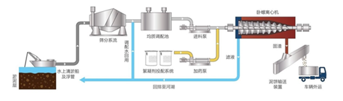 典型河湖底污泥處理處置工程實(shí)例詳解- 典型河湖底污泥處理處置工程實(shí)例詳解-