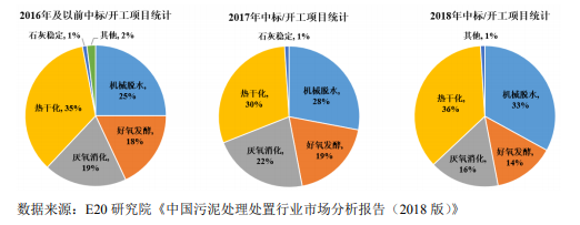 近年來污泥處置技術發(fā)展狀況與未來發(fā)展趨勢- 近年來污泥處置技術發(fā)展狀況與未來發(fā)展趨勢-