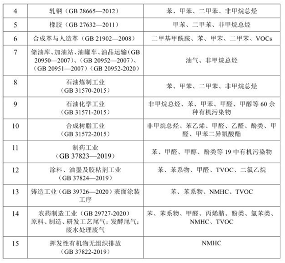 vocs治理進(jìn)入快車道 vocs監(jiān)測(cè)如何保駕護(hù)航- vocs治理進(jìn)入快車道 vocs監(jiān)測(cè)如何保駕護(hù)航-