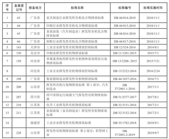 vocs治理進(jìn)入快車道 vocs監(jiān)測(cè)如何保駕護(hù)航- vocs治理進(jìn)入快車道 vocs監(jiān)測(cè)如何保駕護(hù)航-