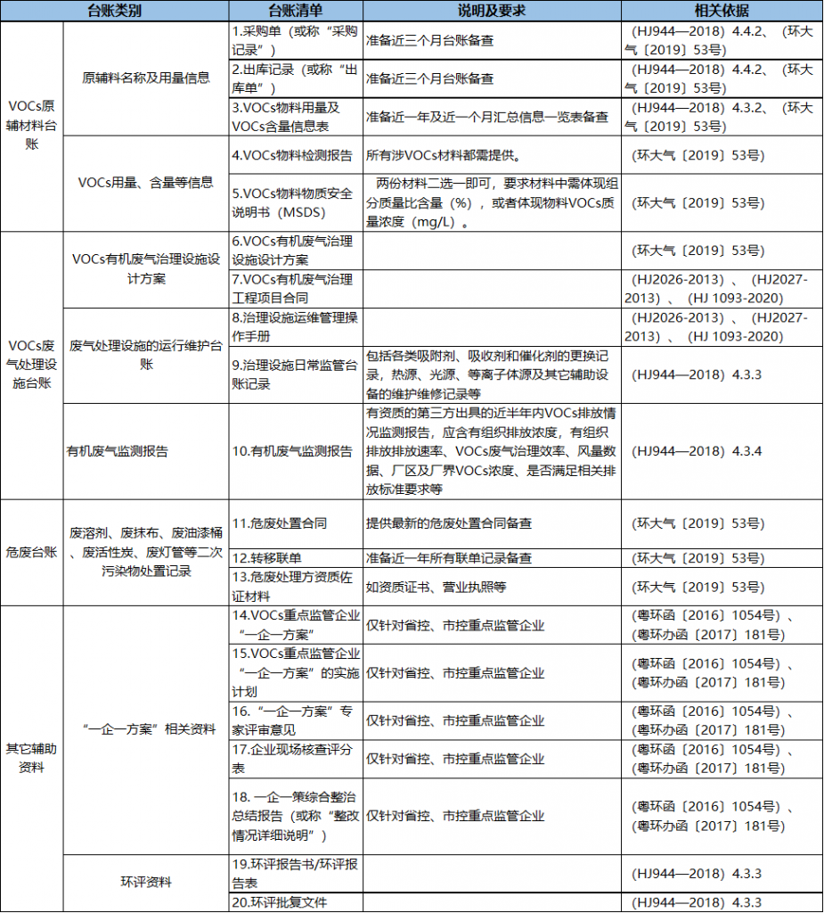 vocs治理設(shè)施運(yùn)營不踩雷- vocs治理設(shè)施運(yùn)營不踩雷-