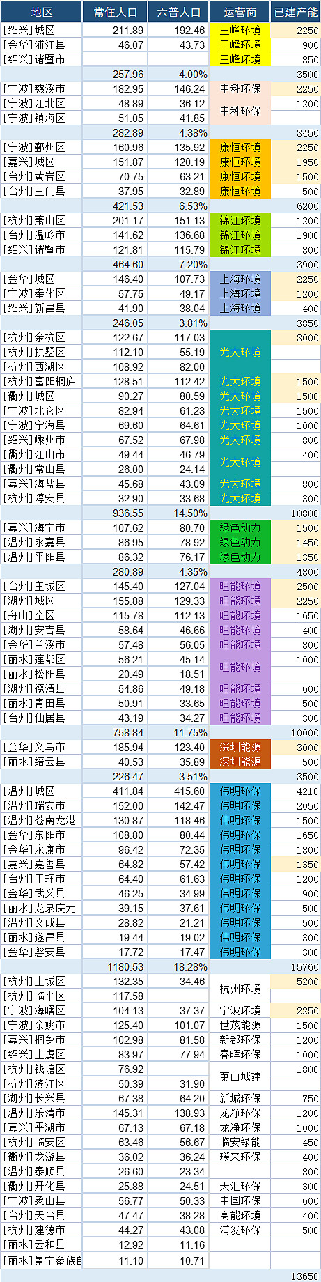 浙江省垃圾焚燒發(fā)電企業(yè)市場(chǎng)占有率情況- 浙江省垃圾焚燒發(fā)電企業(yè)市場(chǎng)占有率情況-