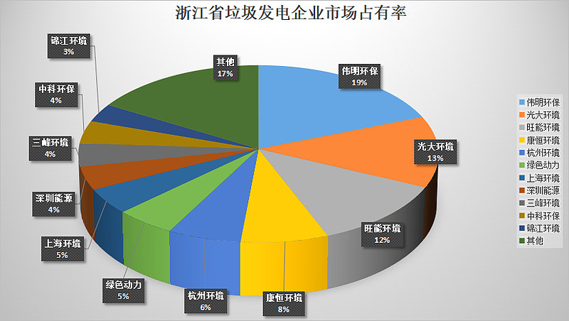 浙江省垃圾焚燒發(fā)電企業(yè)市場(chǎng)占有率情況- 浙江省垃圾焚燒發(fā)電企業(yè)市場(chǎng)占有率情況-