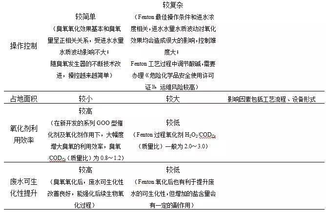臭氧(催化)氧化技術(shù)在污水處理廠提標(biāo)改造中的應(yīng)用- 臭氧(催化)氧化技術(shù)在污水處理廠提標(biāo)改造中的應(yīng)用-