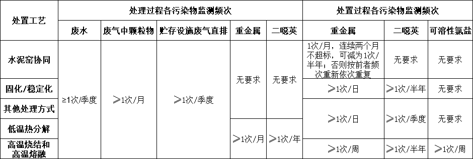 飛灰污染控制技術(shù)規(guī)范應被強制執(zhí)行- 飛灰污染控制技術(shù)規(guī)范應被強制執(zhí)行-