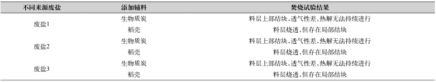 工業(yè)廢鹽中有機(jī)物的深度去除方法- 工業(yè)廢鹽中有機(jī)物的深度去除方法-