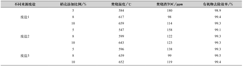 工業(yè)廢鹽中有機(jī)物的深度去除方法- 工業(yè)廢鹽中有機(jī)物的深度去除方法-